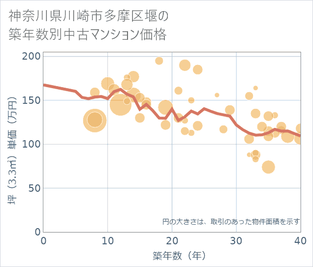 神奈川県川崎市多摩区堰の築年数別の中古マンション坪単価