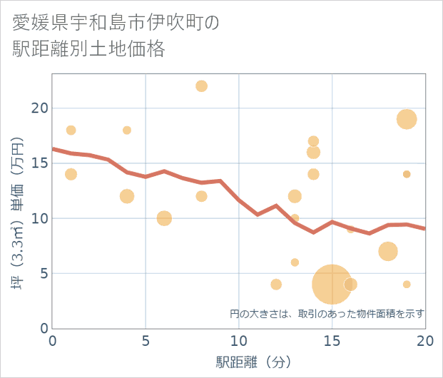 愛媛県宇和島市伊吹町の徒歩距離別の土地坪単価