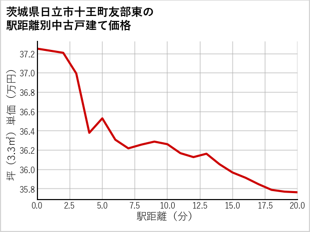 茨城県日立市十王町友部東の徒歩距離別の中古戸建て坪単価