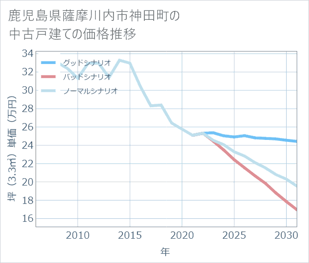 鹿児島県薩摩川内市神田町の中古戸建て価格推移