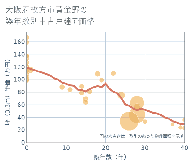 大阪府枚方市黄金野の築年数別の中古戸建て坪単価