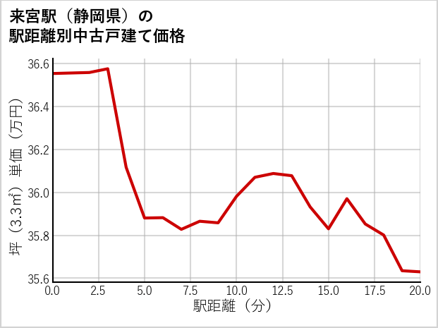 来宮駅（静岡県）の徒歩距離別の中古戸建て坪単価