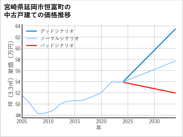 宮崎県延岡市恒富町の中古戸建て価格推移