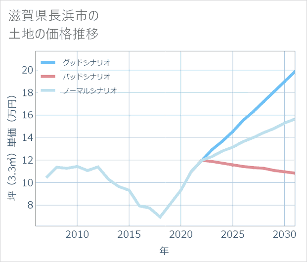 滋賀県長浜市の土地価格推移