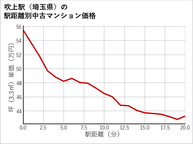 吹上駅（埼玉県）の徒歩距離別の中古マンション坪単価