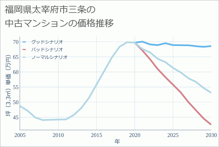 福岡県太宰府市三条の中古マンション価格推移