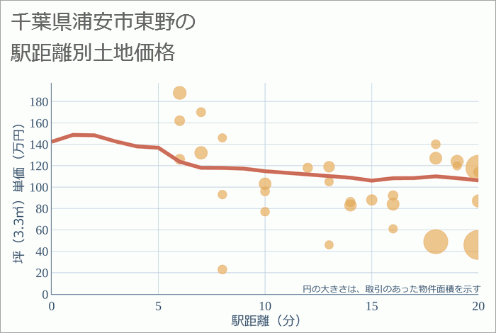 千葉県浦安市東野の徒歩距離別の土地坪単価