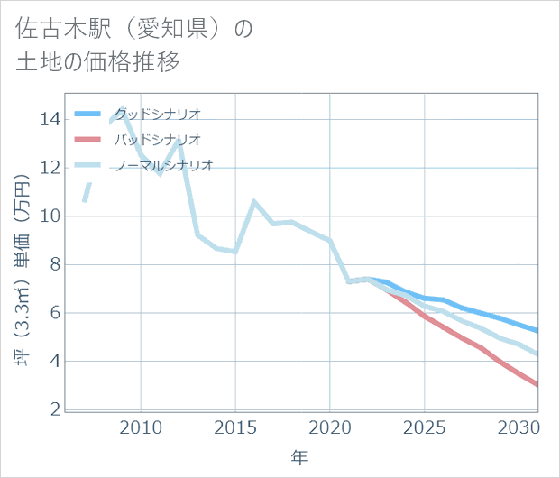 佐古木駅(愛知県)の土地価格推移