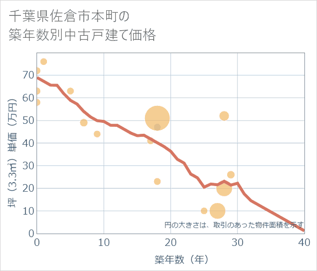 千葉県佐倉市本町の築年数別の中古戸建て坪単価