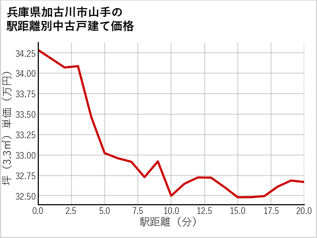 兵庫県加古川市山手の徒歩距離別の中古戸建て坪単価