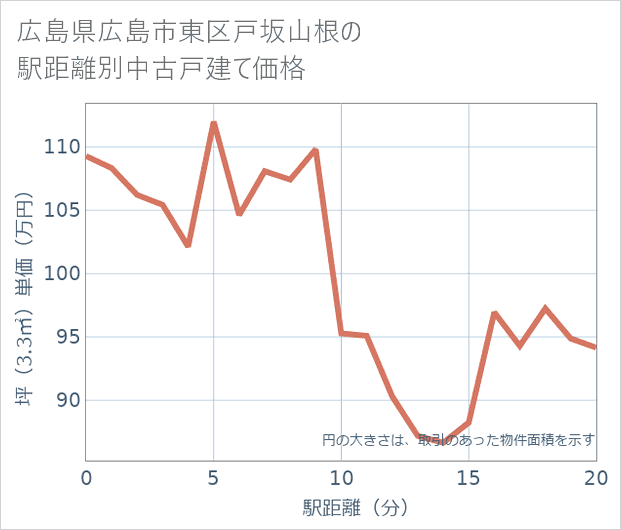 広島県広島市東区戸坂山根の徒歩距離別の中古戸建て坪単価