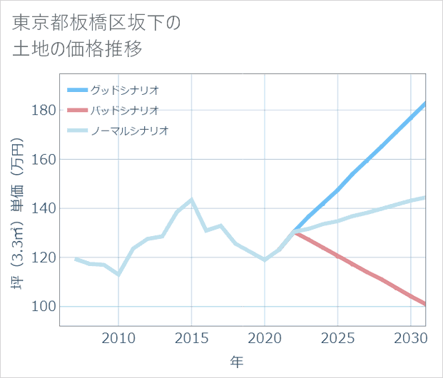 東京都板橋区坂下の土地価格推移