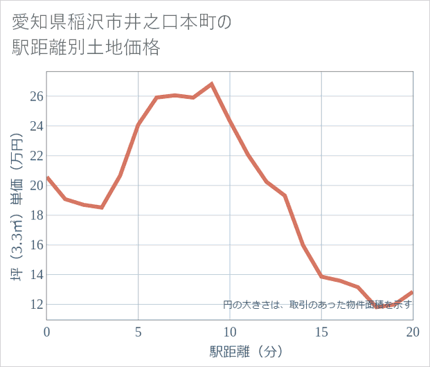 愛知県稲沢市井之口本町の徒歩距離別の土地坪単価