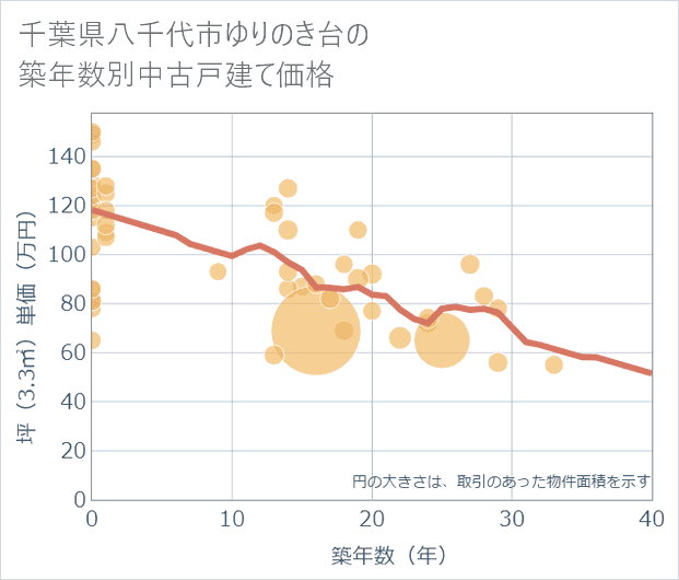 千葉県八千代市ゆりのき台の築年数別の中古戸建て坪単価
