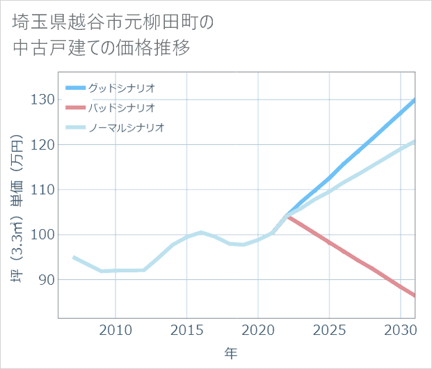 埼玉県越谷市元柳田町の中古戸建て価格推移