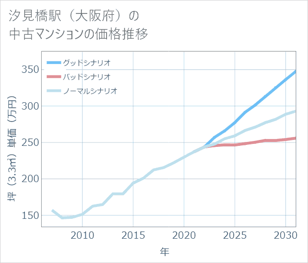 汐見橋駅(大阪府)の中古マンション価格推移