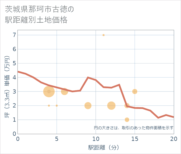 茨城県那珂市古徳の徒歩距離別の土地坪単価