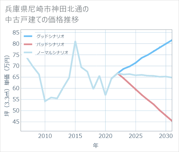 兵庫県尼崎市神田北通の中古戸建て価格推移