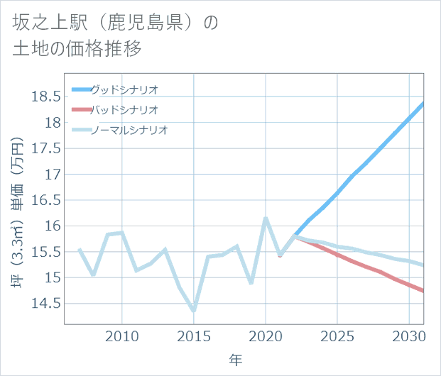 坂之上駅(鹿児島県)の土地価格推移