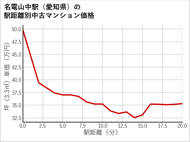 名電山中駅（愛知県）の徒歩距離別の中古マンション坪単価
