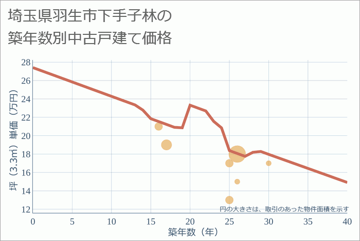 埼玉県羽生市下手子林の築年数別の中古戸建て坪単価