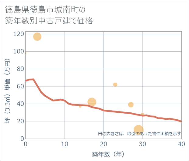 徳島県徳島市城南町の築年数別の中古戸建て坪単価