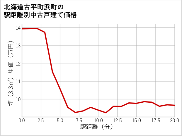 北海道古平町浜町の徒歩距離別の中古戸建て坪単価