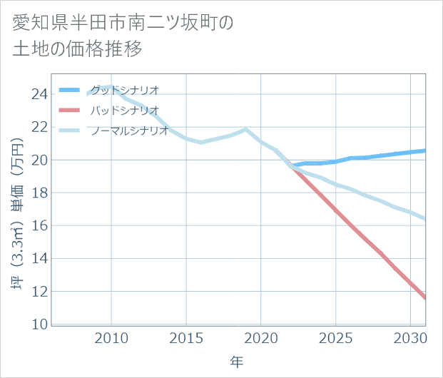 愛知県半田市南二ツ坂町の土地価格推移