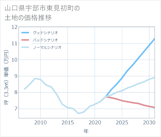 山口県宇部市東見初町の土地価格推移