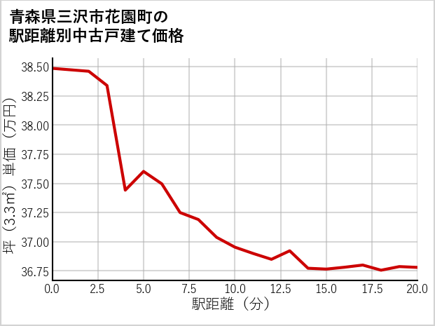 青森県三沢市花園町の徒歩距離別の中古戸建て坪単価