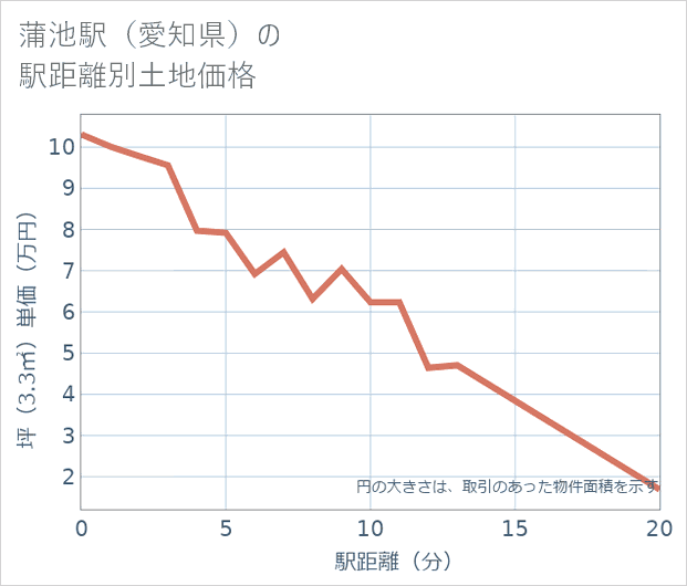 蒲池駅(愛知県)の徒歩距離別の土地坪単価