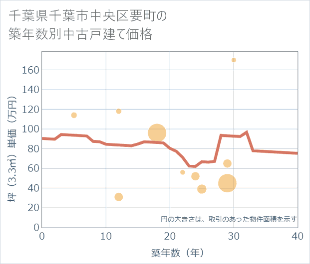 千葉県千葉市中央区要町の築年数別の中古戸建て坪単価