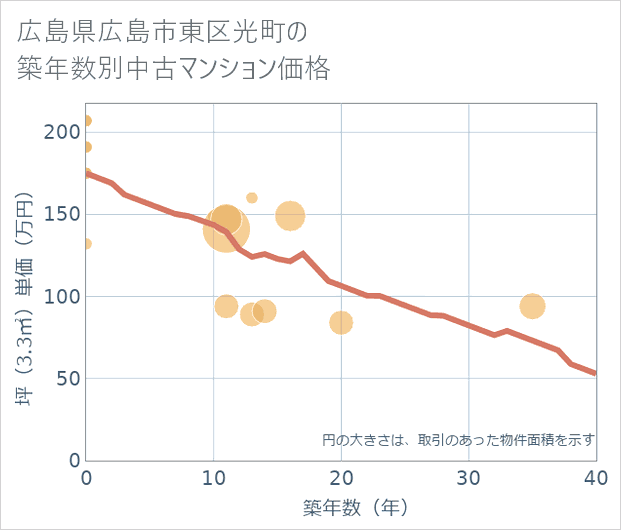 広島県広島市東区光町の築年数別の中古マンション坪単価