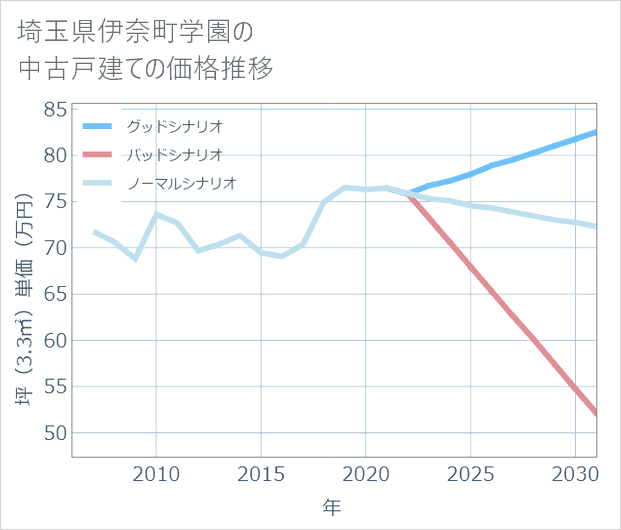 埼玉県伊奈町学園の中古戸建て価格推移