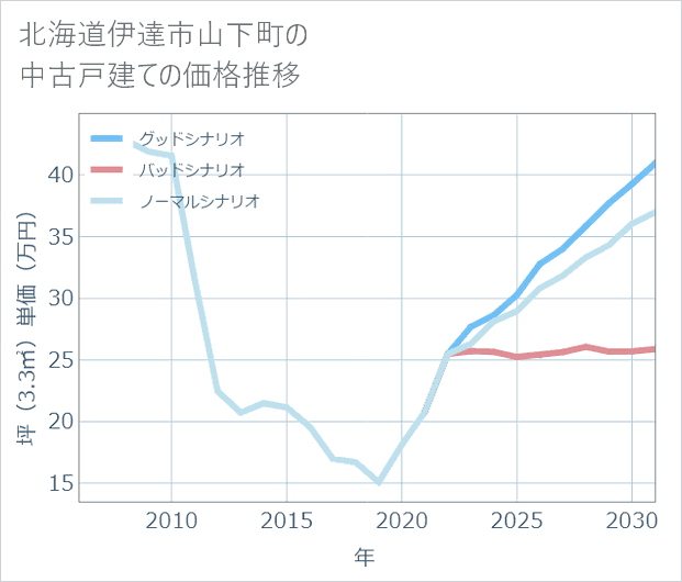 北海道伊達市山下町の中古戸建て価格推移