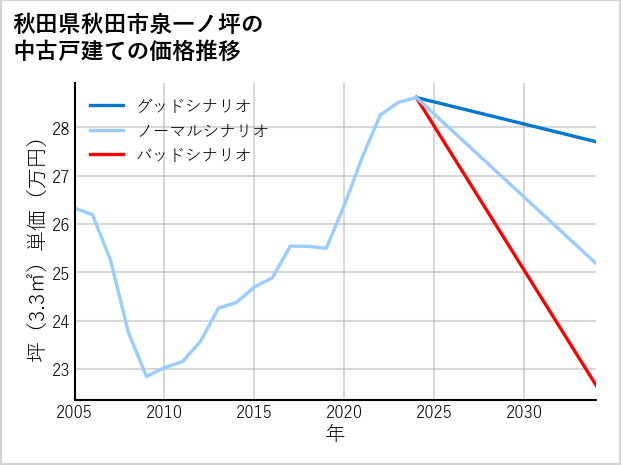 秋田県秋田市泉一ノ坪の中古戸建て価格推移