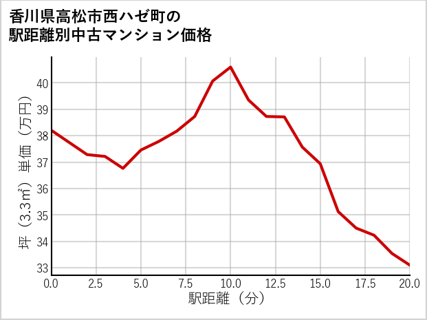 香川県高松市西ハゼ町の徒歩距離別の中古マンション坪単価