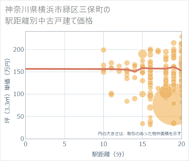 神奈川県横浜市緑区三保町の徒歩距離別の中古戸建て坪単価
