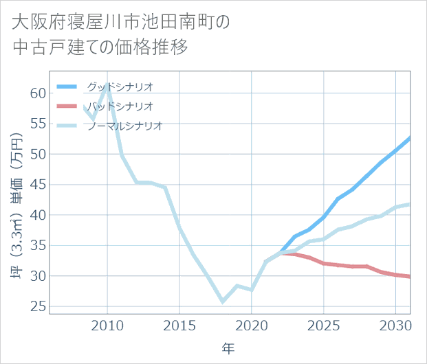 大阪府寝屋川市池田南町の中古戸建て価格推移