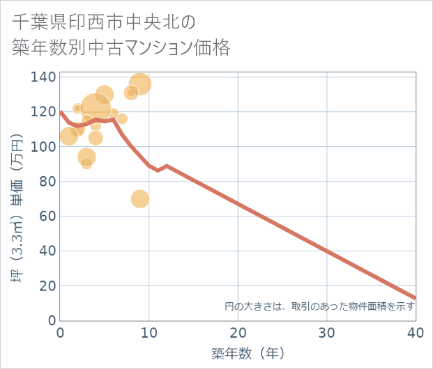 千葉県印西市中央北の築年数別の中古マンション坪単価