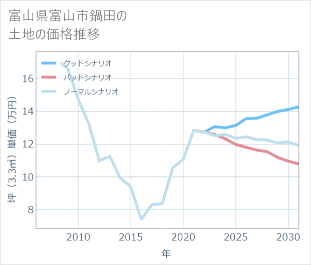 富山県富山市鍋田の土地価格推移