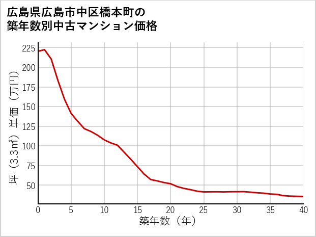 広島県広島市中区橋本町の築年数別の中古マンション坪単価