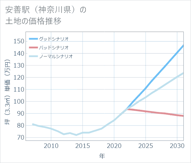 安善駅(神奈川県)の土地価格推移