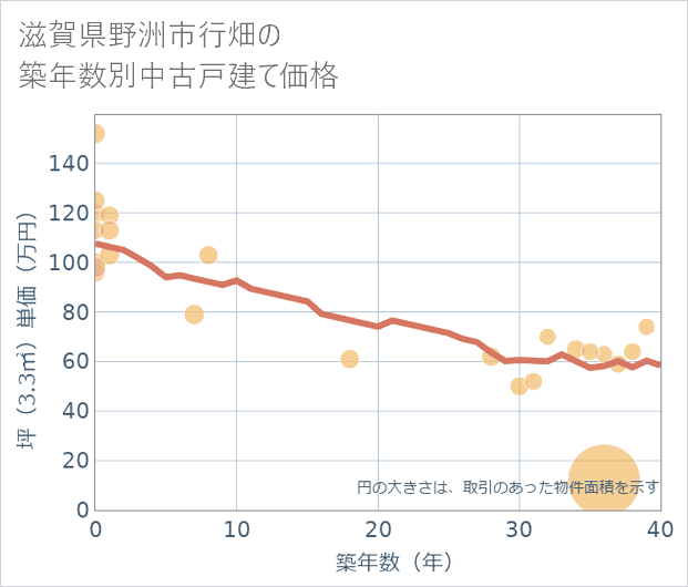 滋賀県野洲市行畑の築年数別の中古戸建て坪単価