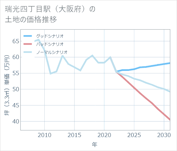 瑞光四丁目駅(大阪府)の土地価格推移