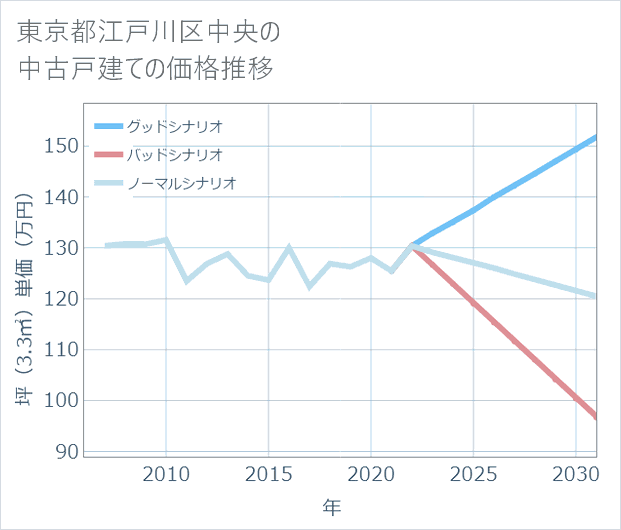 東京都江戸川区中央の中古戸建て価格推移