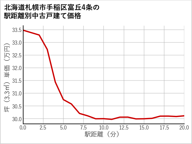 北海道札幌市手稲区富丘4条の徒歩距離別の中古戸建て坪単価