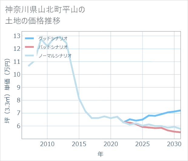 神奈川県山北町平山の土地価格推移