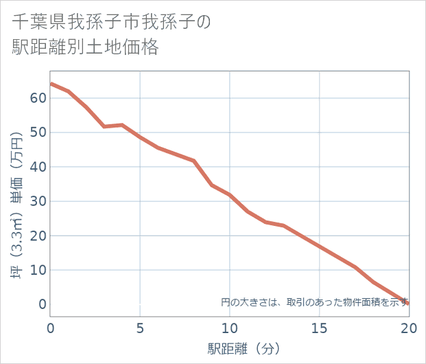 千葉県我孫子市我孫子の徒歩距離別の土地坪単価