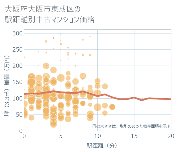 大阪府大阪市東成区の徒歩距離別の中古マンション坪単価